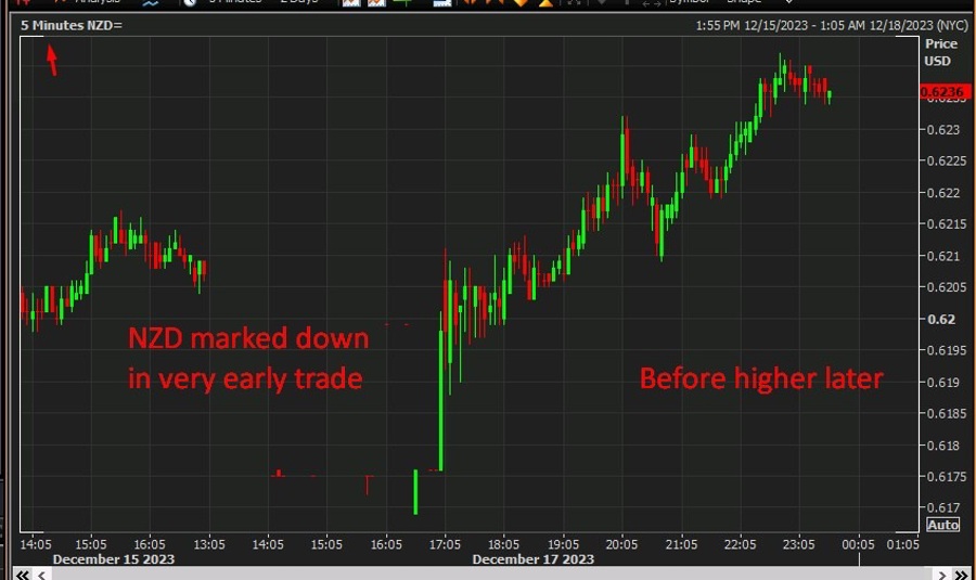 nzd wrap chart 18 December 2023