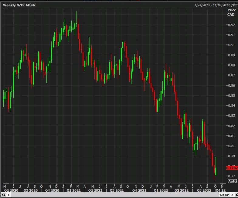 nzdcad weekly 07 October 2022