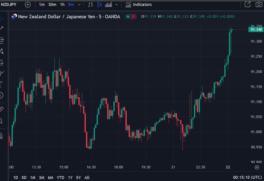 nzdjpy 22 April 2024 2