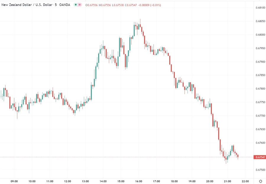 nzdusd  21 January 2022 chart