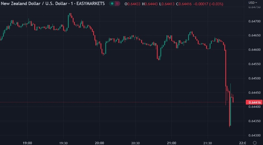 nzdusd 01 February 2023 jobs report New Zealand