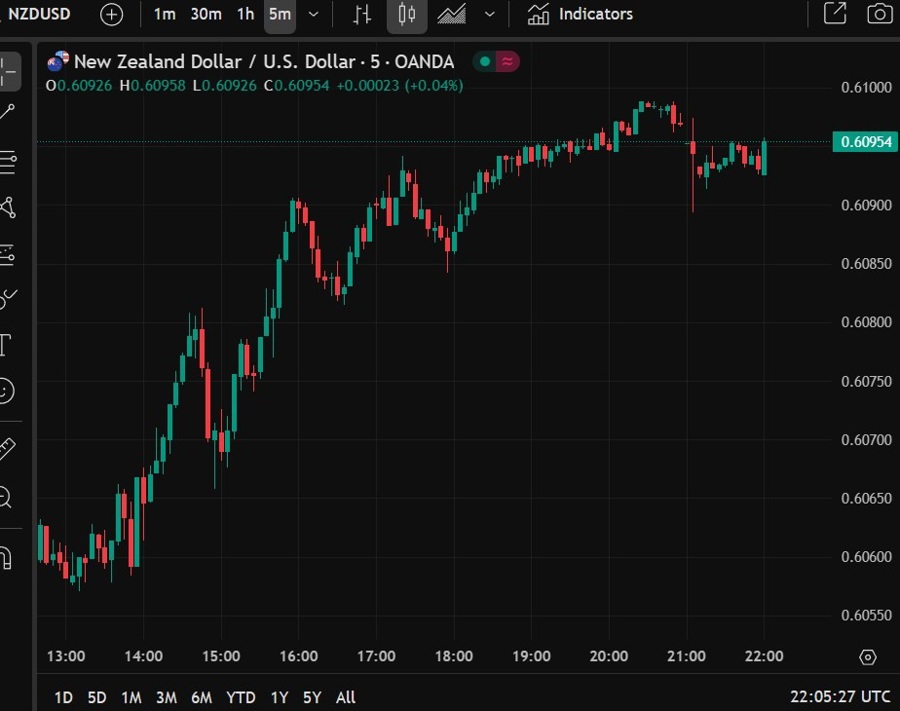 nzdusd 01 July 2025 1