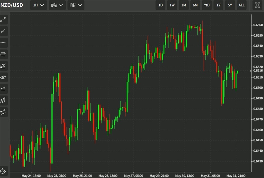 nzdusd 01 June 2022