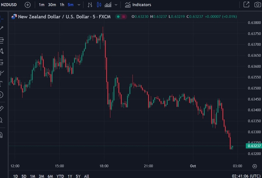 nzdusd 01 October 2024 wrap 2