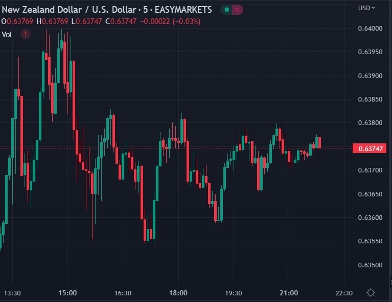 nzdusd 02 December 2022