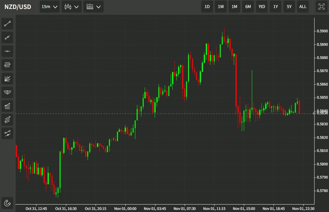 nzdusd 02 November 2022 22
