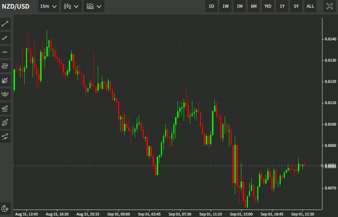 nzdusd 02 September 2022 tot