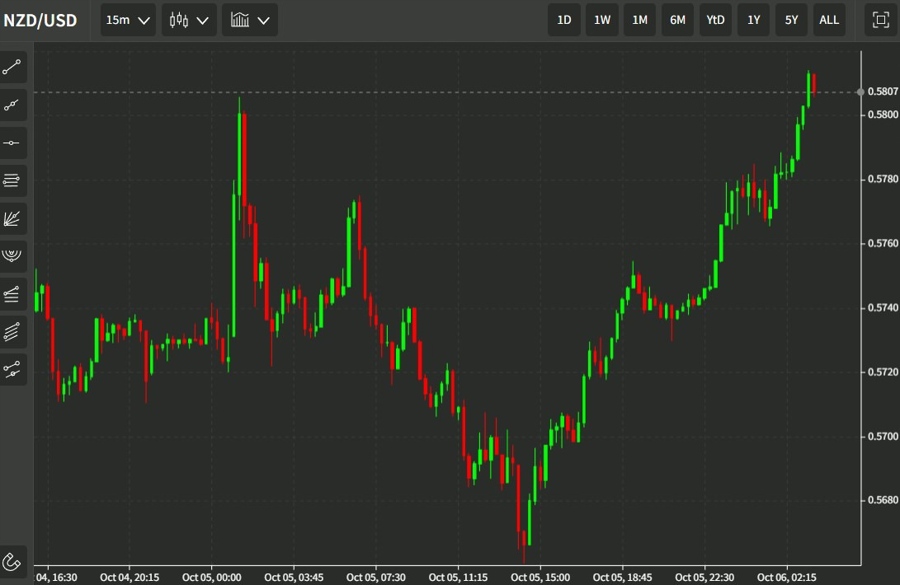 nzdusd 06 October 2022 22