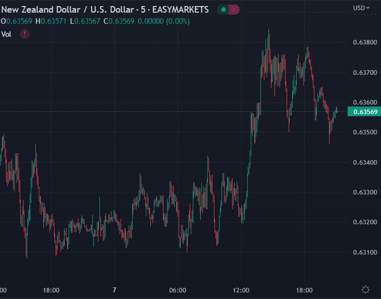 nzdusd 08 December 2022