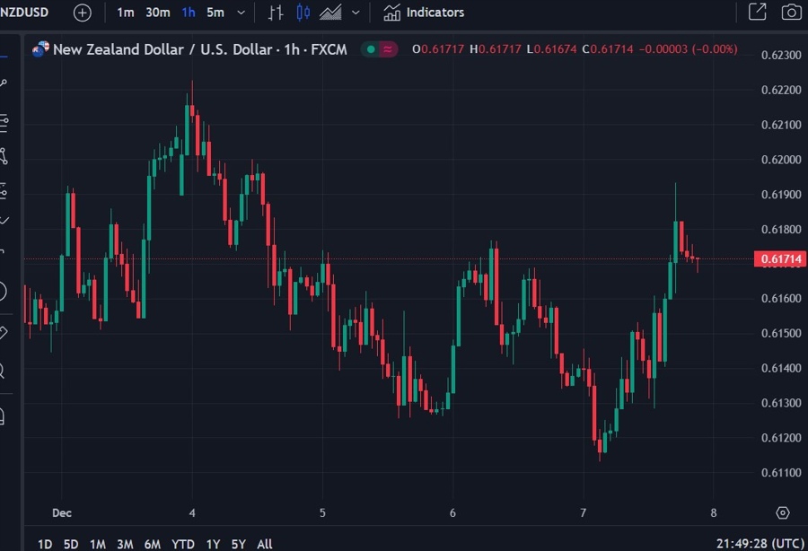 nzdusd 08 December 2023