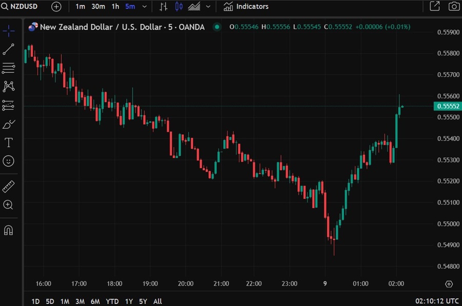 nzdusd 09 April 2025 2