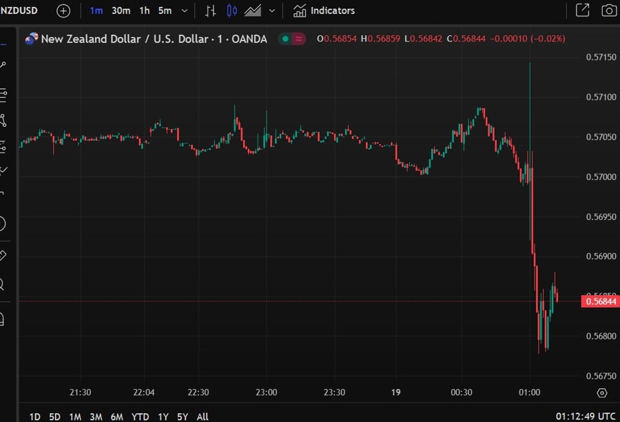 nzdusd 1 minute candles 19 February 2025 2