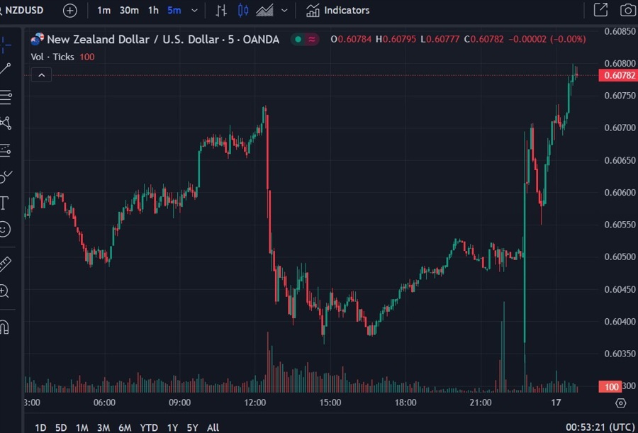 nzdusd 17 July 2024 2
