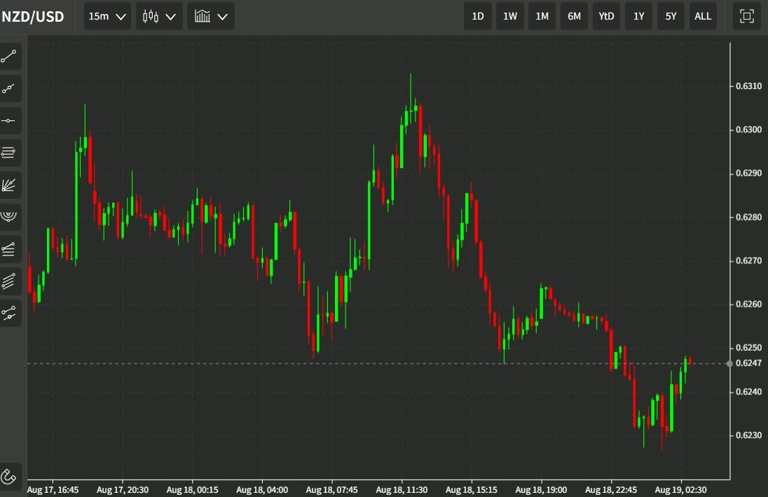 nzdusd 19 August 2022 22
