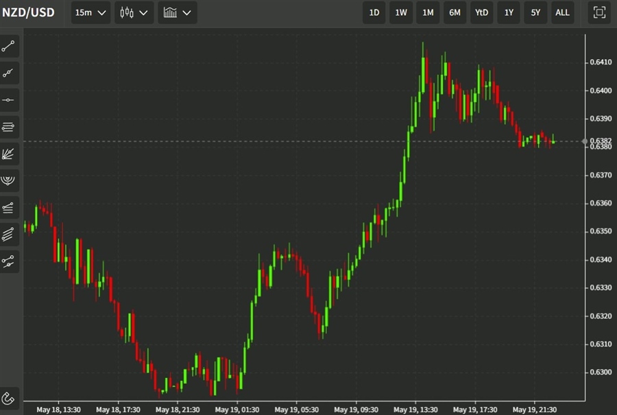 nzdusd 20 May 2022 trade date