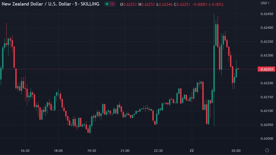 nzdusd 22 February 2023 22