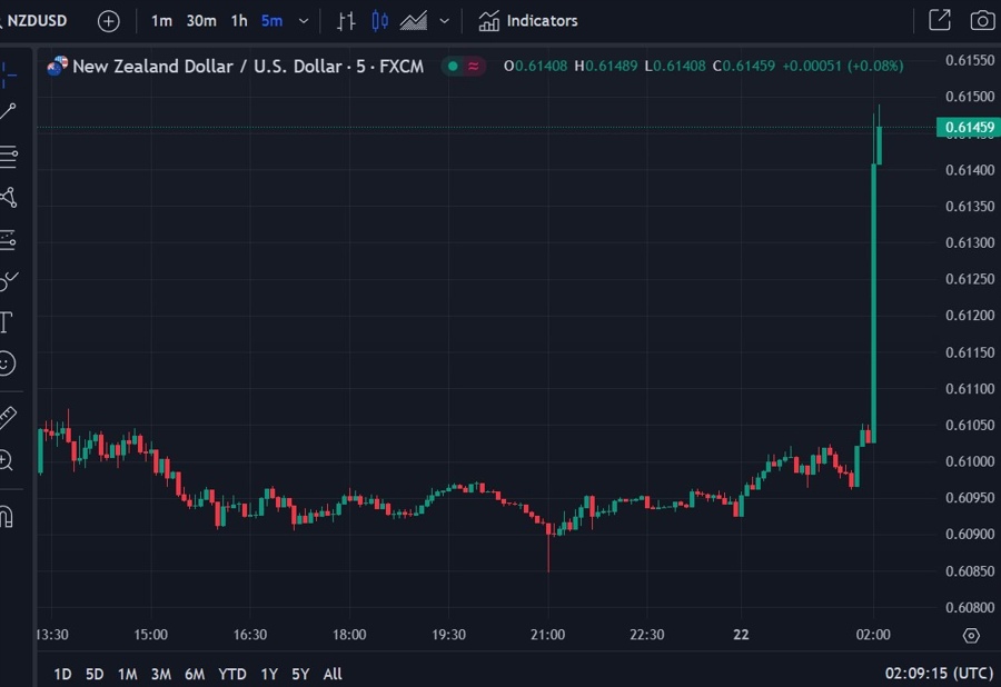 nzdusd 22 May 2024 2
