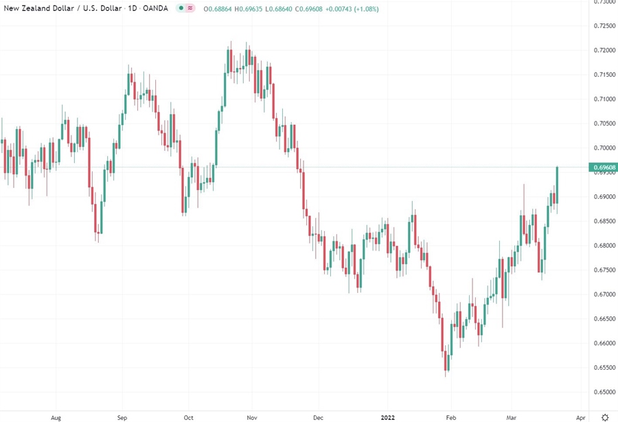 nzdusd 23 March 2022