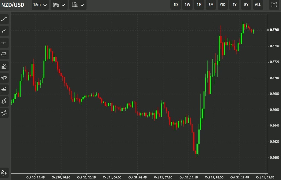 nzdusd 24 October 2022