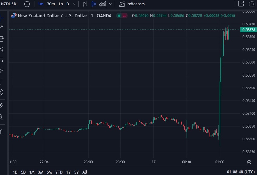 nzdusd 27 November 2024 2