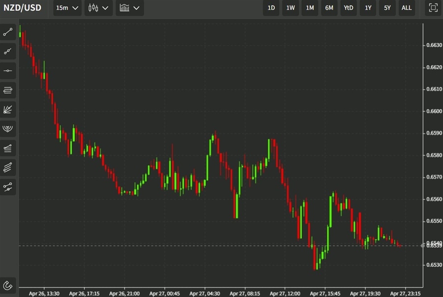 nzdusd 28 April 2022