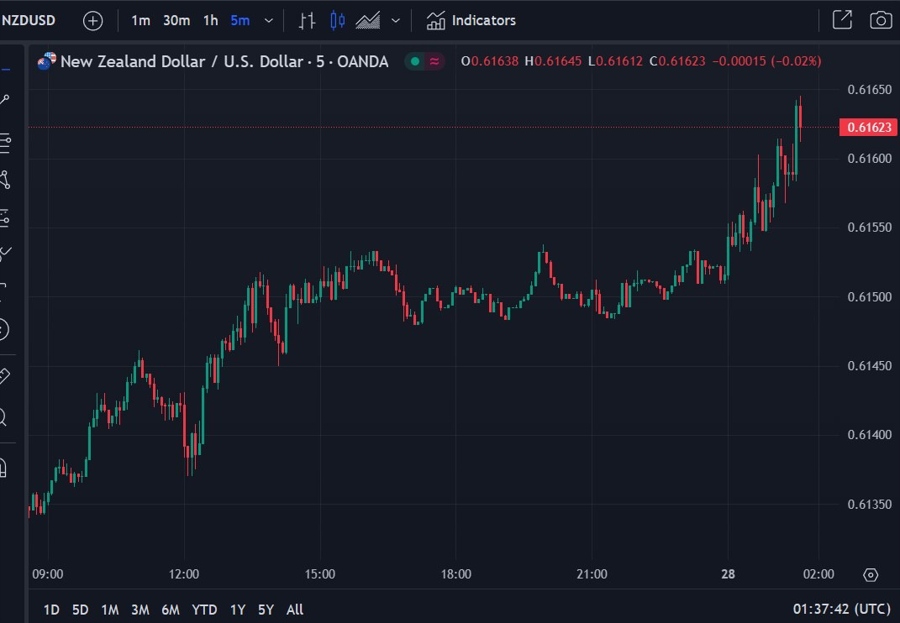 nzdusd 28 May 2024 two month high 2