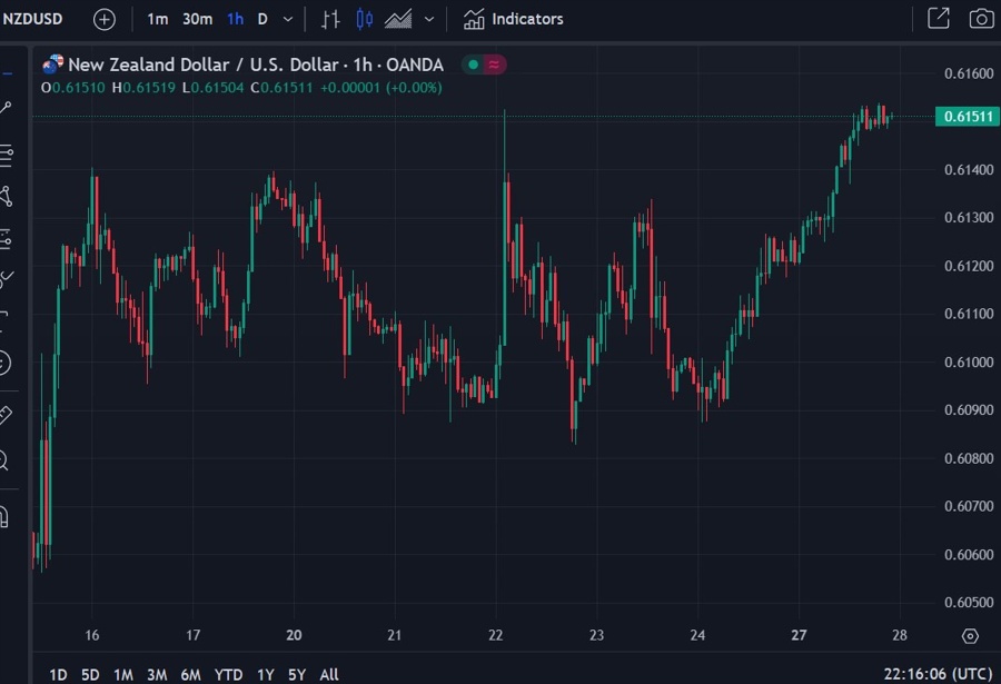 nzdusd 28 May 2024 2