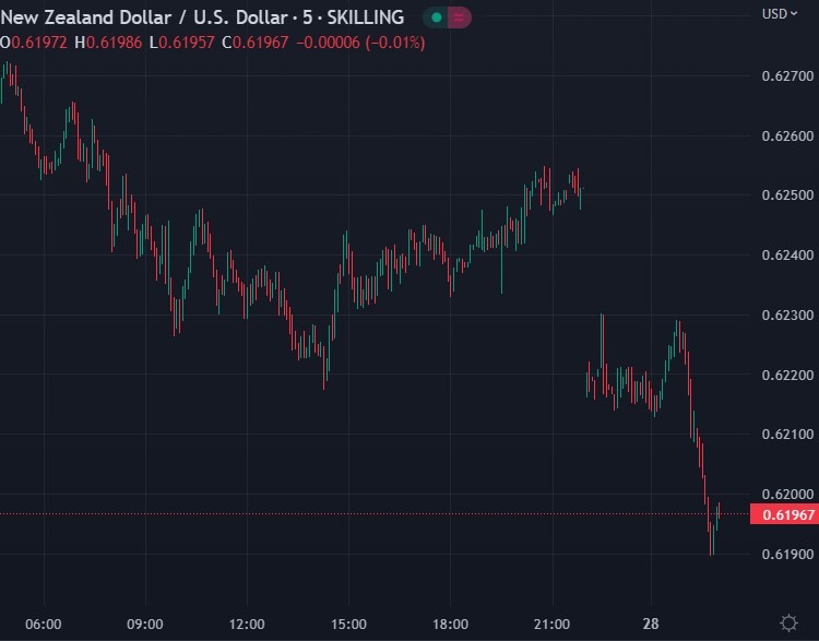 nzdusd 28 November 2022