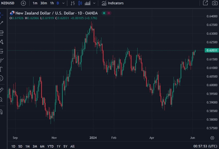 nzdusd 3 week high 06 June 2024 2