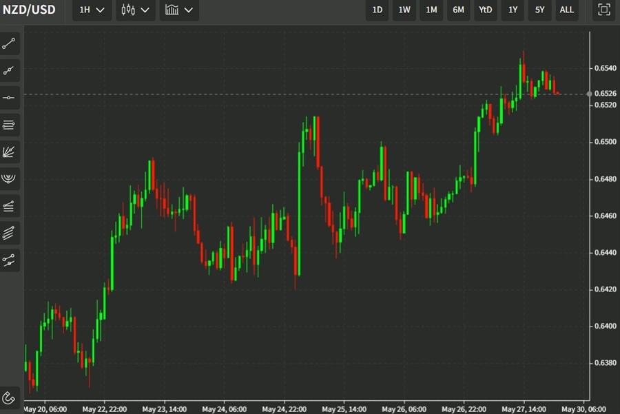 nzdusd 30 May 2022