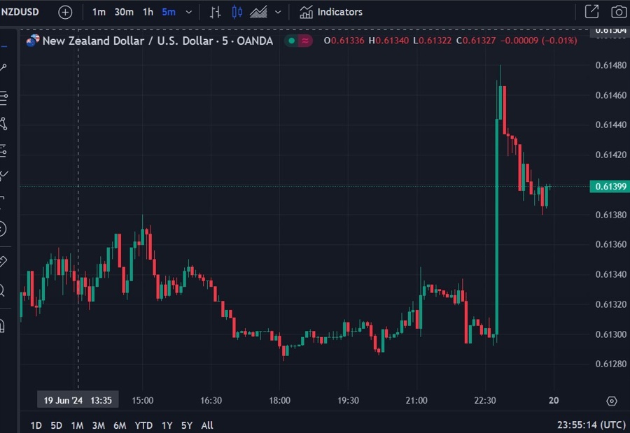 nzdusd 5 min q1 gdp 20 June 2024 gap