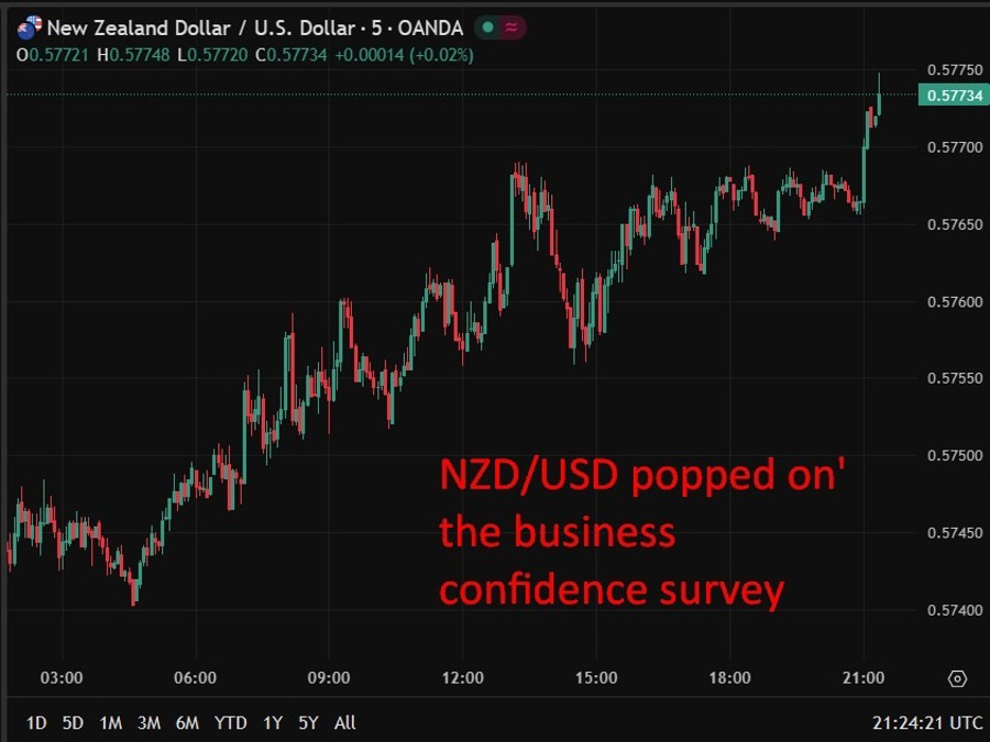 nzdusd 5 minute candels update