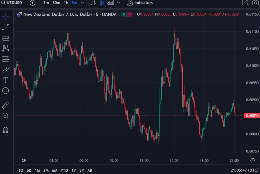 nzdusd January 2024 consumer confidence 2