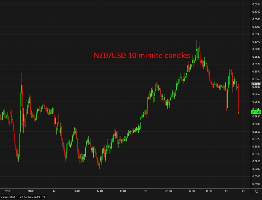 nzdusd New Zealand cpi 21 July 2025 2