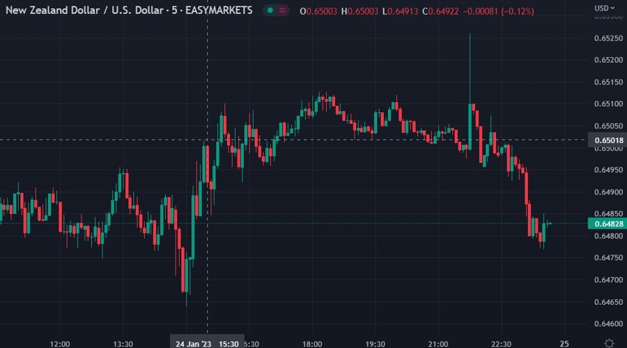 nzdusd New Zealand cpi 25 January 2023