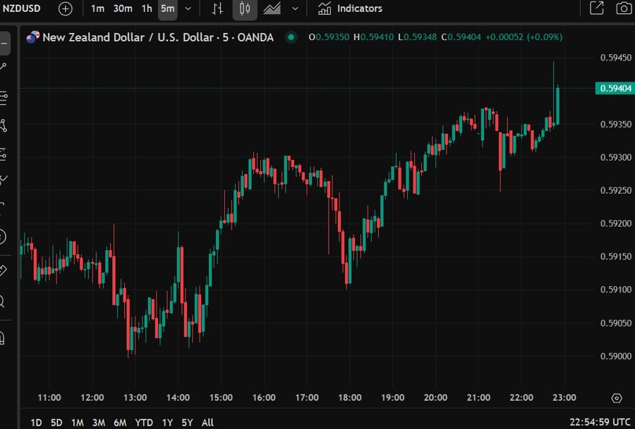 nzdusd New Zealand cpi q1 2025 2