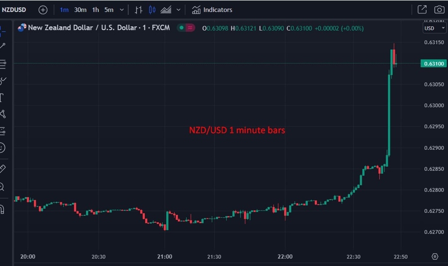 nzdusd New Zealand inflation cpi 19 July 2023