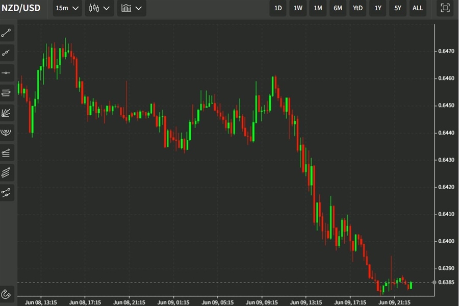 nzdusd asia 10 June 2022
