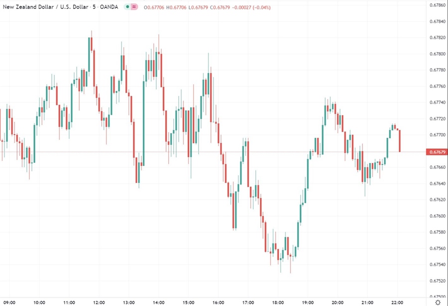 nzdusd chart  19 January 2022