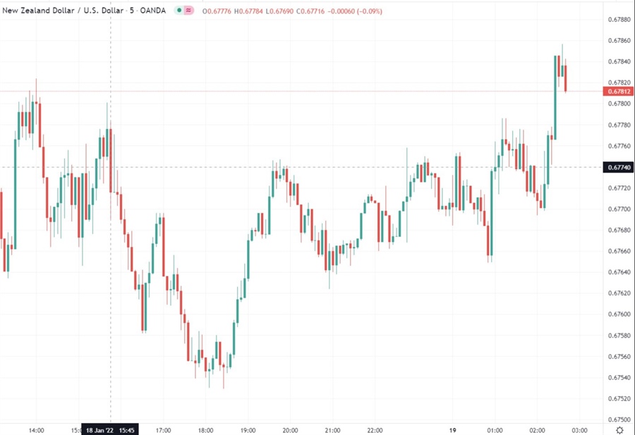 nzdusd chart  19 January 2022