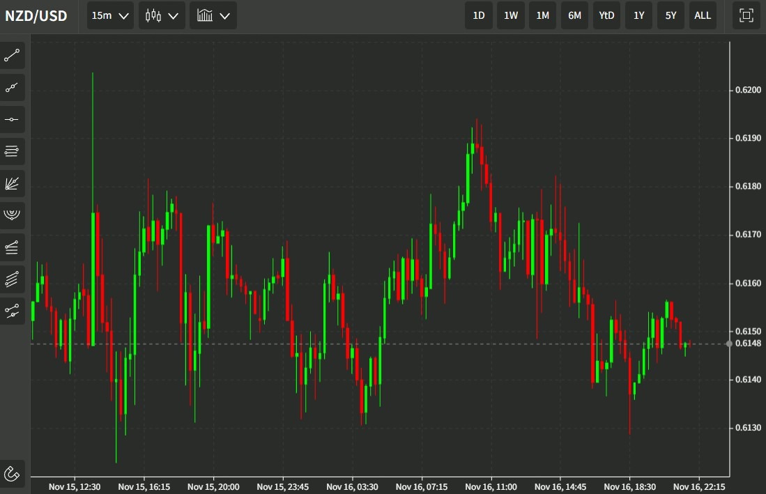 nzdusd chart 17 November 2022