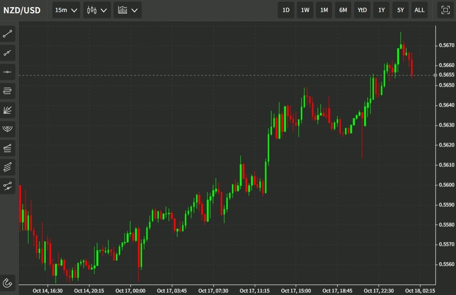 nzdusd chart 18 October 2022