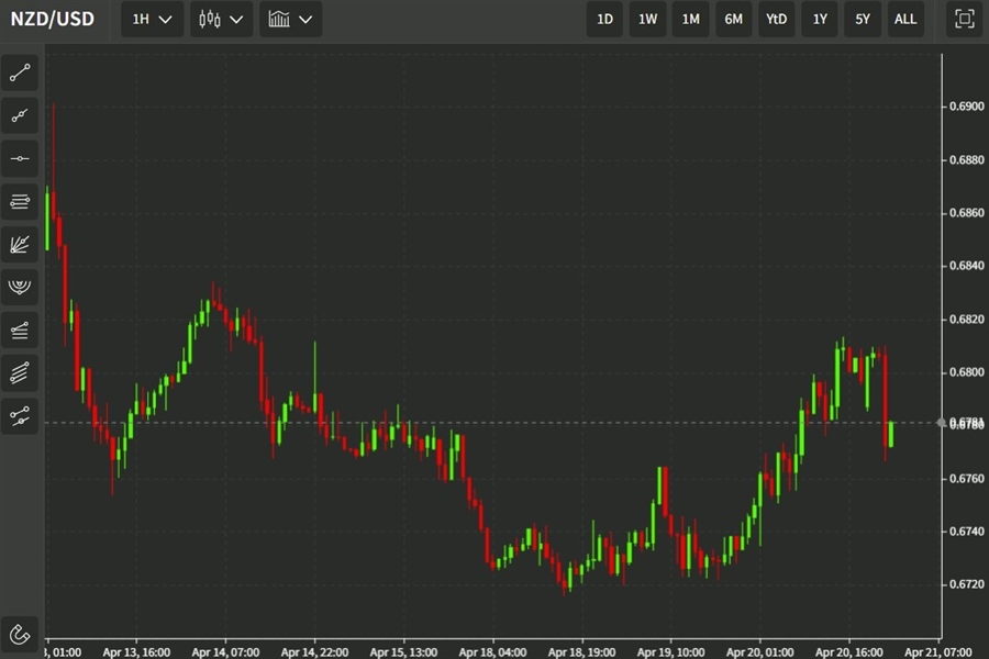 nzdusd chart 21 April 2022