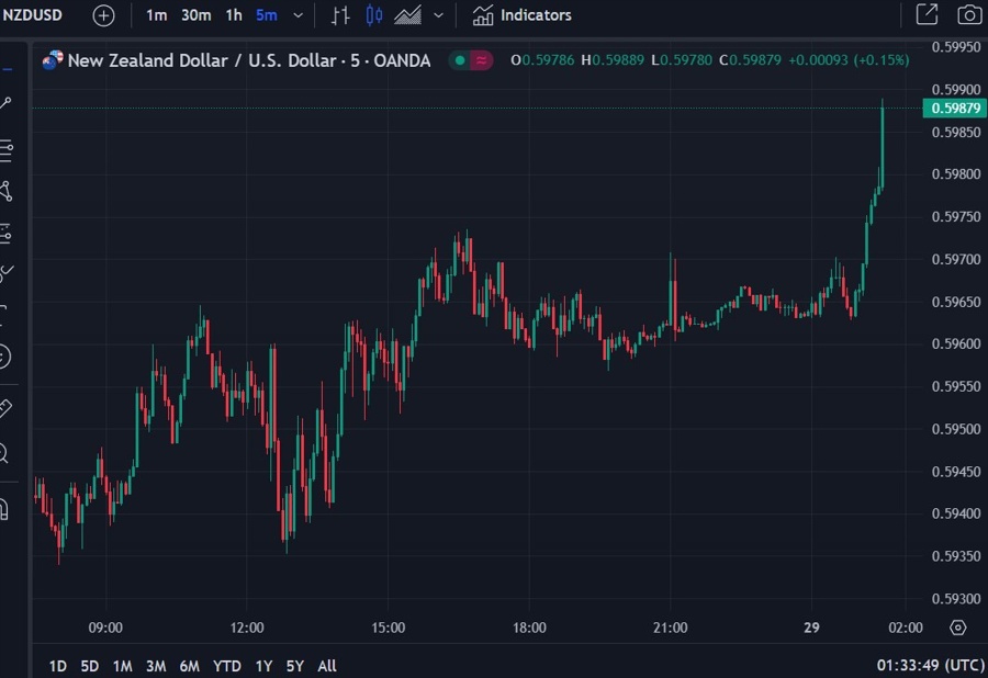 nzdusd chart 29 September 2023
