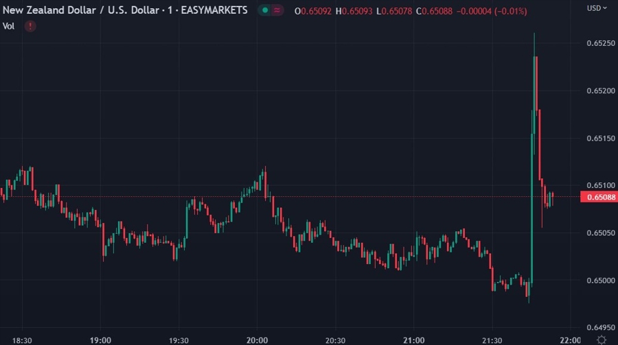 nzdusd chart cpi 25 January 2023