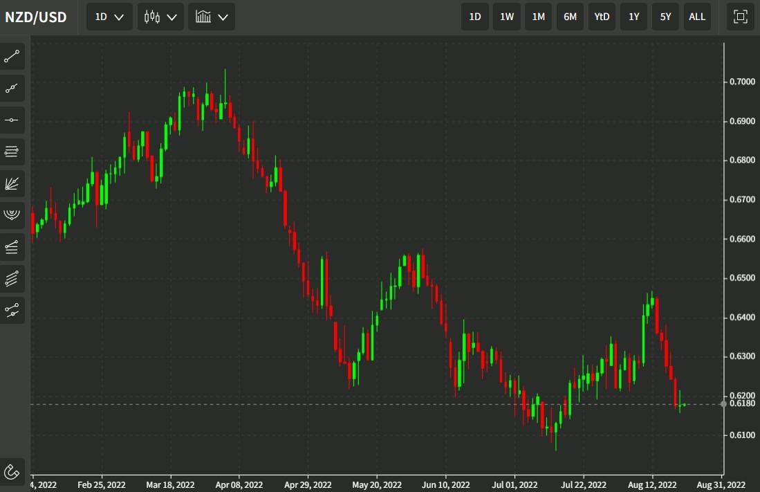 nzdusd chart daily 23 August 2022