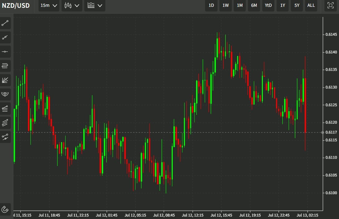 nzdusd chart rbnz rate hike 13 July 2022