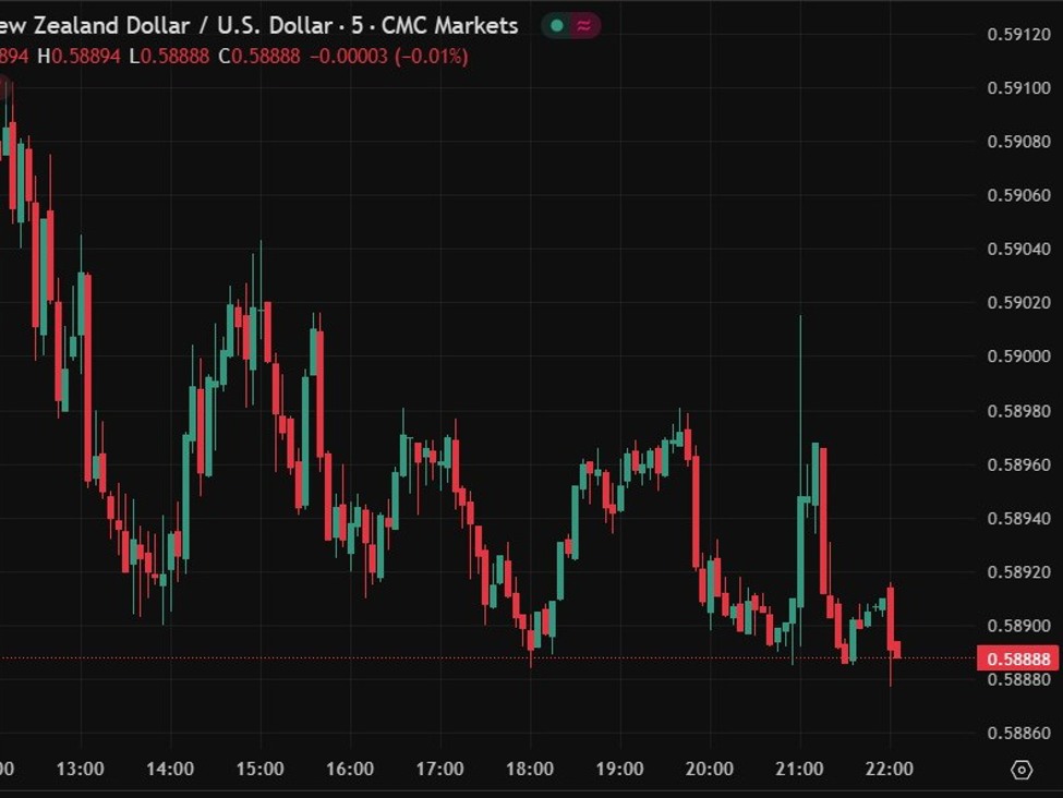 New Zealand July consumer confidence down 4.1% m/m to 94.7 (prior 98.8)