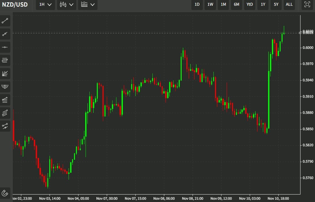 nzdusd cpi 11 November 2022
