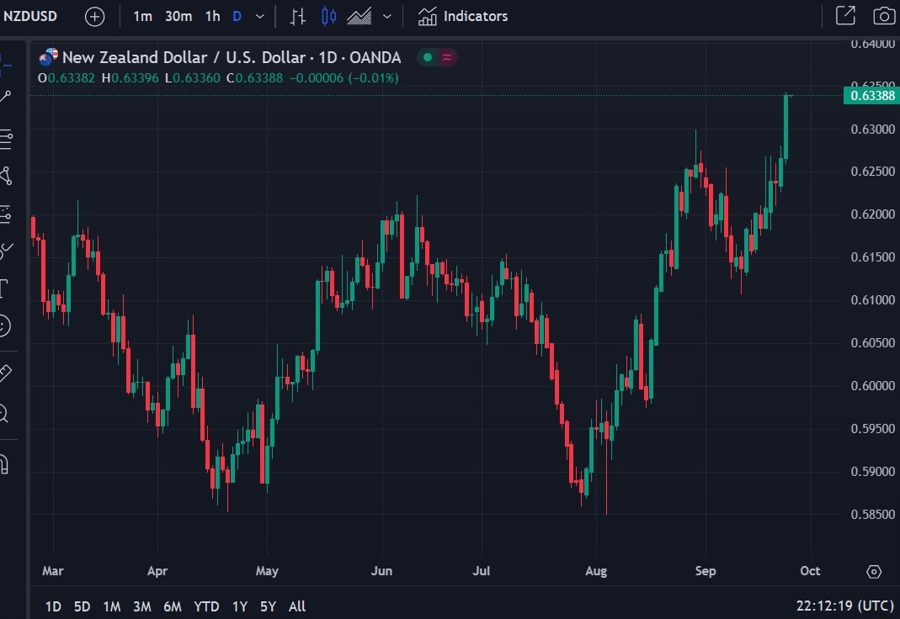 nzdusd daily chart 25 September 2024 2